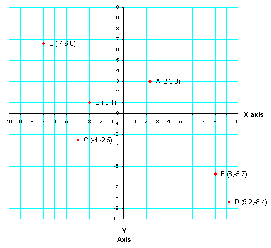 Graph Positive And Negative Numbers On A Number Line Worksheet